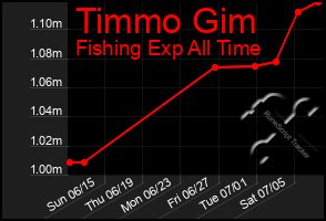 Total Graph of Timmo Gim