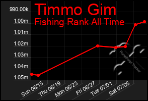 Total Graph of Timmo Gim