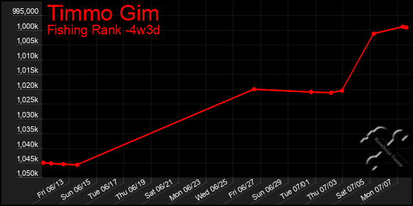 Last 31 Days Graph of Timmo Gim