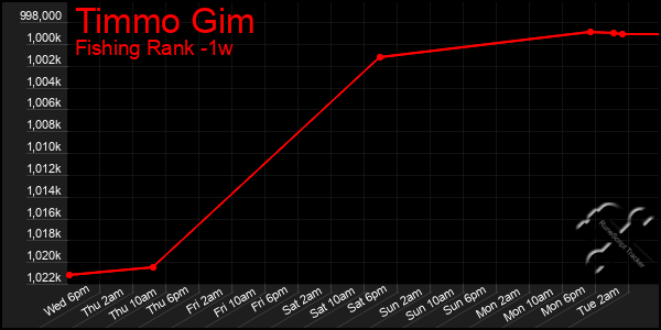 Last 7 Days Graph of Timmo Gim