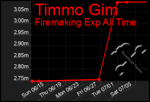 Total Graph of Timmo Gim