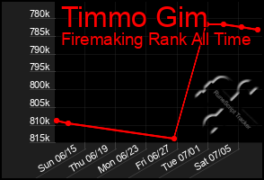 Total Graph of Timmo Gim