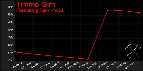 Last 31 Days Graph of Timmo Gim