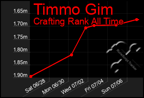 Total Graph of Timmo Gim