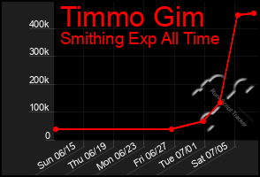 Total Graph of Timmo Gim