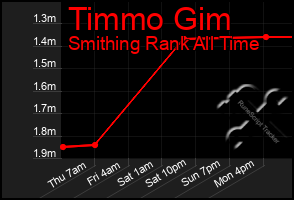 Total Graph of Timmo Gim