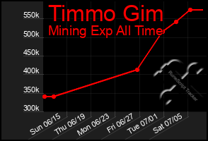 Total Graph of Timmo Gim