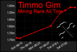 Total Graph of Timmo Gim