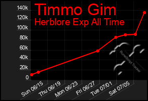 Total Graph of Timmo Gim