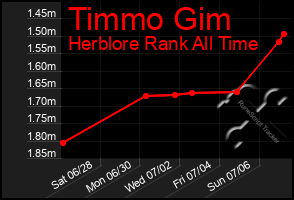 Total Graph of Timmo Gim