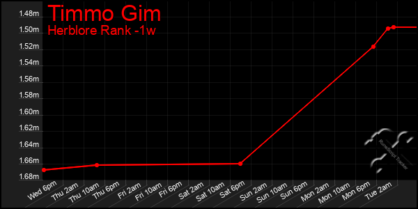 Last 7 Days Graph of Timmo Gim