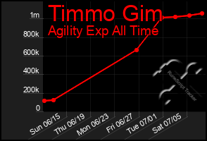 Total Graph of Timmo Gim