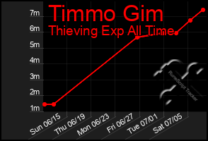 Total Graph of Timmo Gim