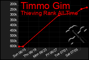 Total Graph of Timmo Gim