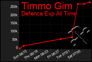 Total Graph of Timmo Gim