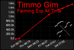 Total Graph of Timmo Gim