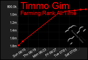 Total Graph of Timmo Gim