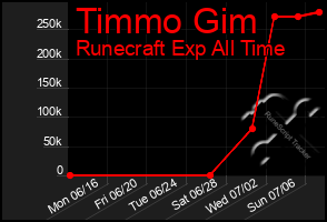 Total Graph of Timmo Gim