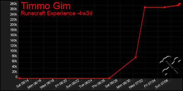 Last 31 Days Graph of Timmo Gim