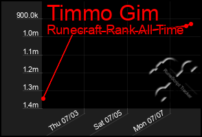 Total Graph of Timmo Gim
