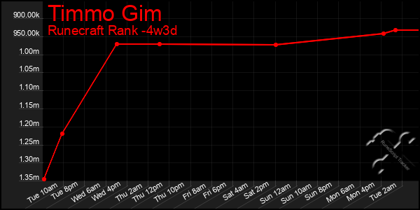 Last 31 Days Graph of Timmo Gim