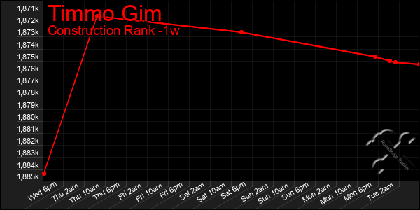 Last 7 Days Graph of Timmo Gim