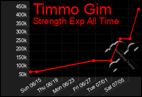 Total Graph of Timmo Gim