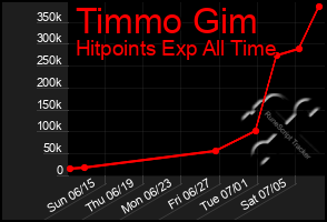 Total Graph of Timmo Gim