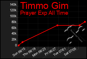 Total Graph of Timmo Gim