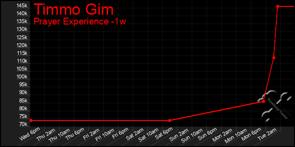 Last 7 Days Graph of Timmo Gim