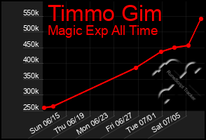 Total Graph of Timmo Gim