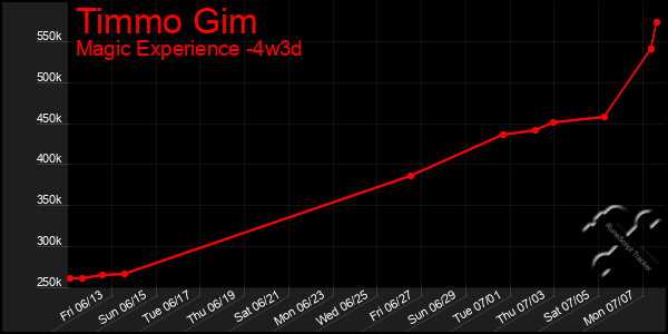 Last 31 Days Graph of Timmo Gim