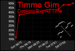 Total Graph of Timmo Gim