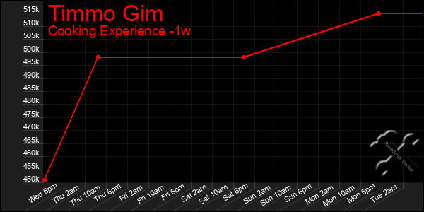 Last 7 Days Graph of Timmo Gim