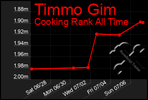 Total Graph of Timmo Gim