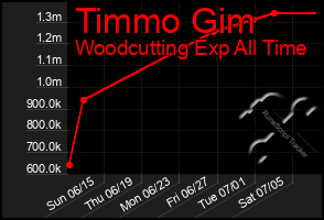 Total Graph of Timmo Gim
