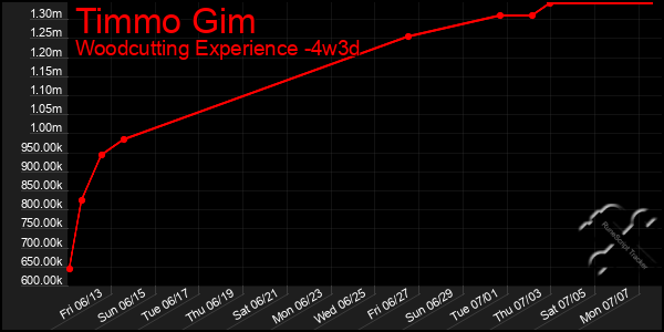 Last 31 Days Graph of Timmo Gim