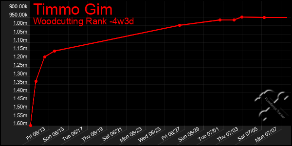 Last 31 Days Graph of Timmo Gim