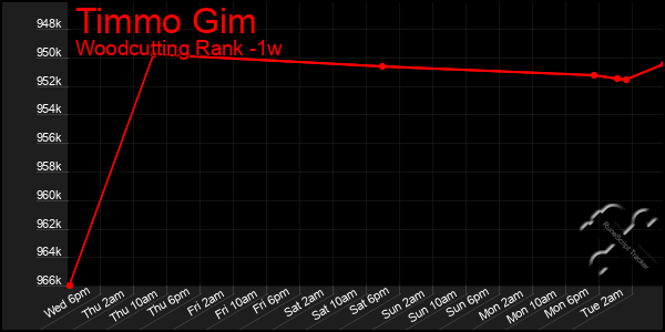 Last 7 Days Graph of Timmo Gim