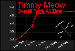 Total Graph of Timmy Meow