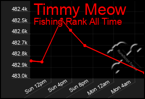 Total Graph of Timmy Meow