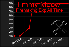 Total Graph of Timmy Meow