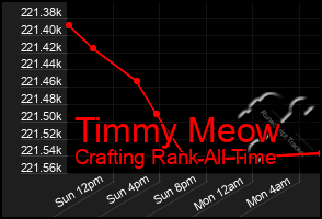 Total Graph of Timmy Meow