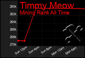 Total Graph of Timmy Meow