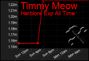 Total Graph of Timmy Meow