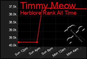 Total Graph of Timmy Meow