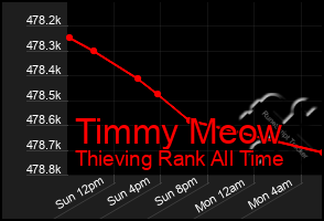 Total Graph of Timmy Meow