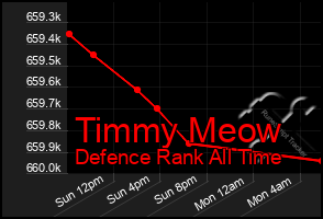 Total Graph of Timmy Meow