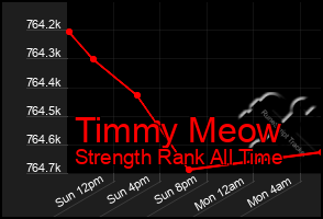 Total Graph of Timmy Meow