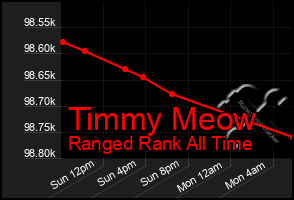 Total Graph of Timmy Meow